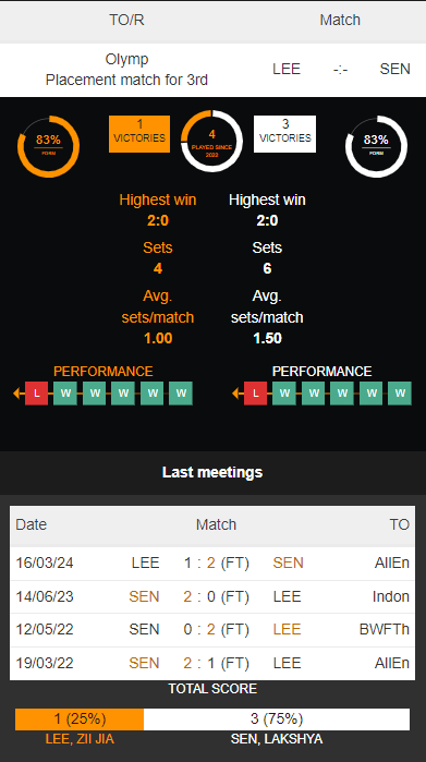 Lakshya Sen vs Lee Zii Jia